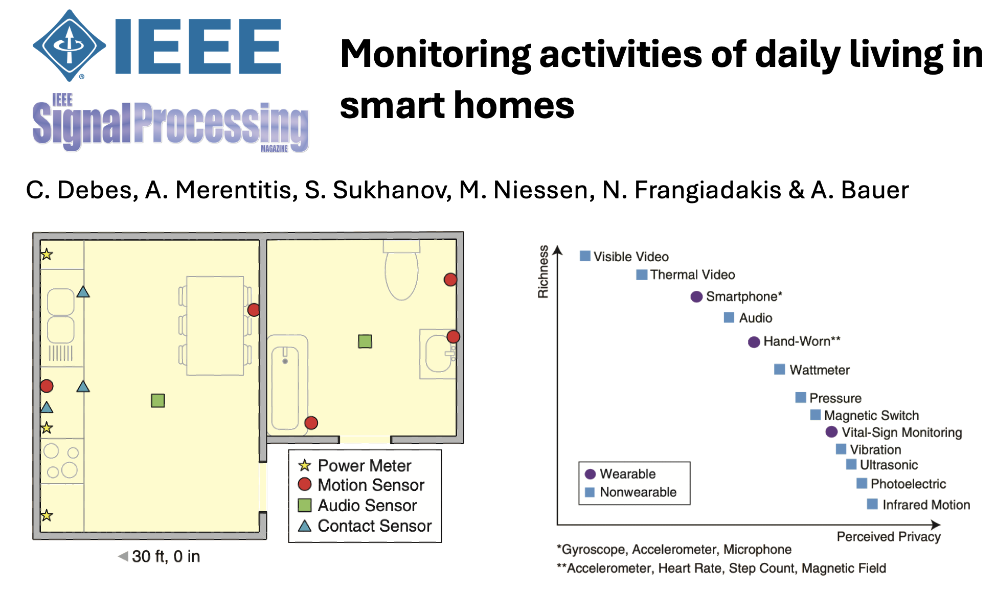 Paper: Monitoring activities of daily living